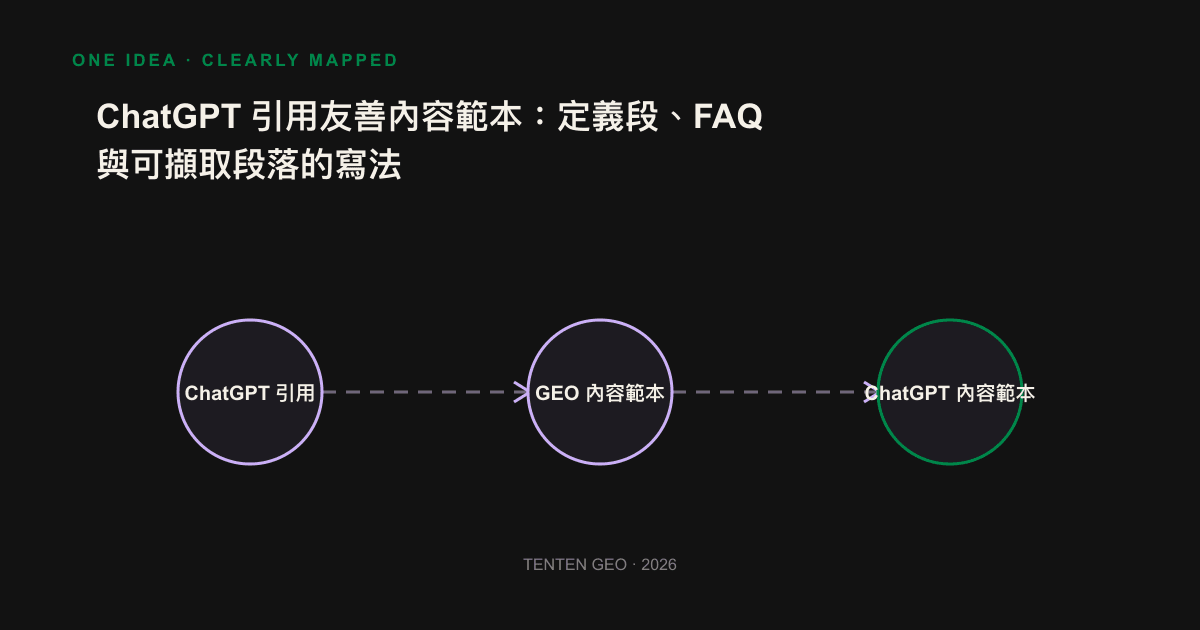 Line diagram of the three templates, definition paragraph, FAQ and extractable paragraph, imported into the ChatGPT reference box.