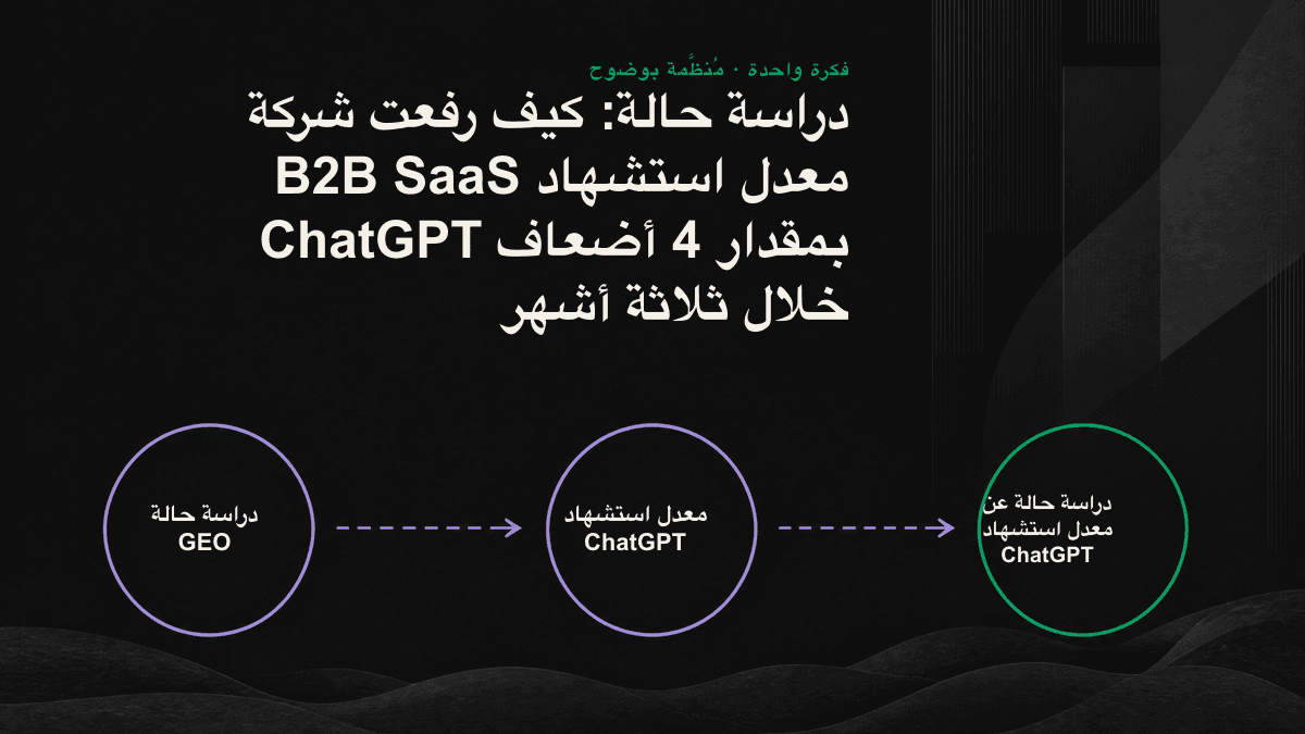 مخطط خطي يوضح الارتفاع المتزامن في معدل ذكر العلامة ومعدل الاستشهاد بها وحصتها في الجولة الأولى من ChatGPT خلال 90 يوماً.