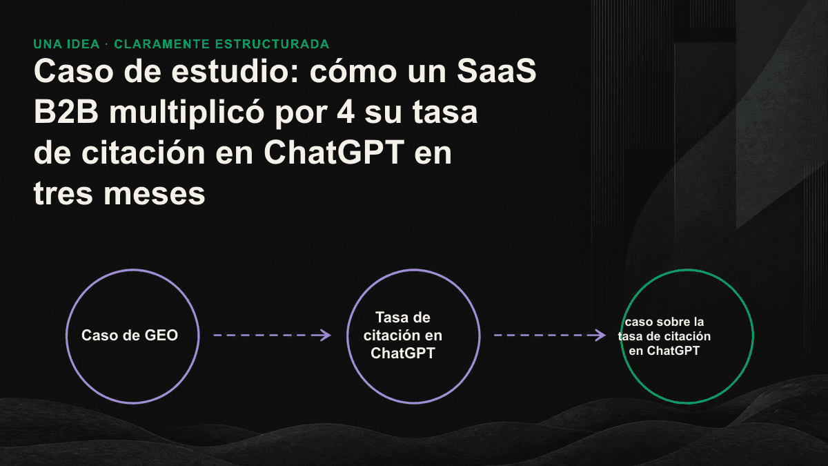 Gráfico de líneas que muestra el aumento simultáneo de la tasa de menciones, la tasa de citación y la cuota en la primera respuesta de ChatGPT durante 90 días.