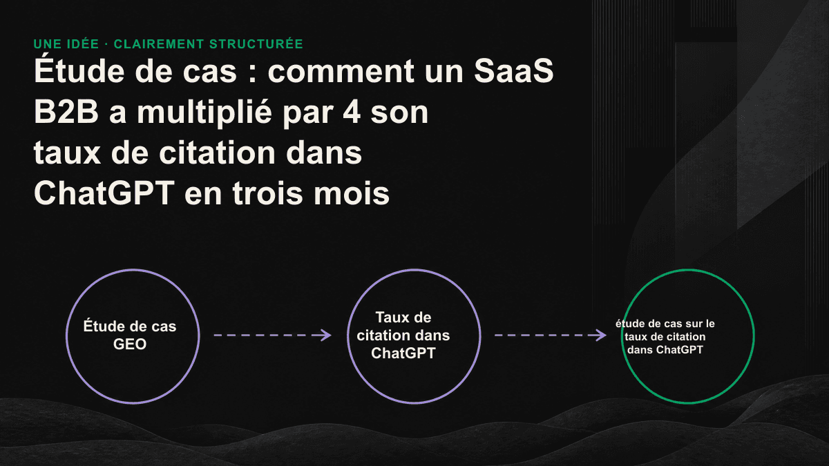 Graphique en courbes montrant la progression simultanée du taux de mention, du taux de citation et de la part de présence dès la première réponse dans ChatGPT sur 90 jours.