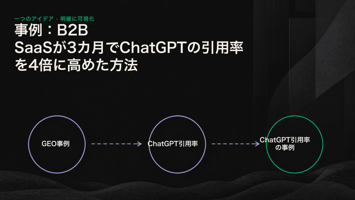 90日間でChatGPTの言及率、引用率、初回回答シェアが同時に上昇した推移を示す折れ線図