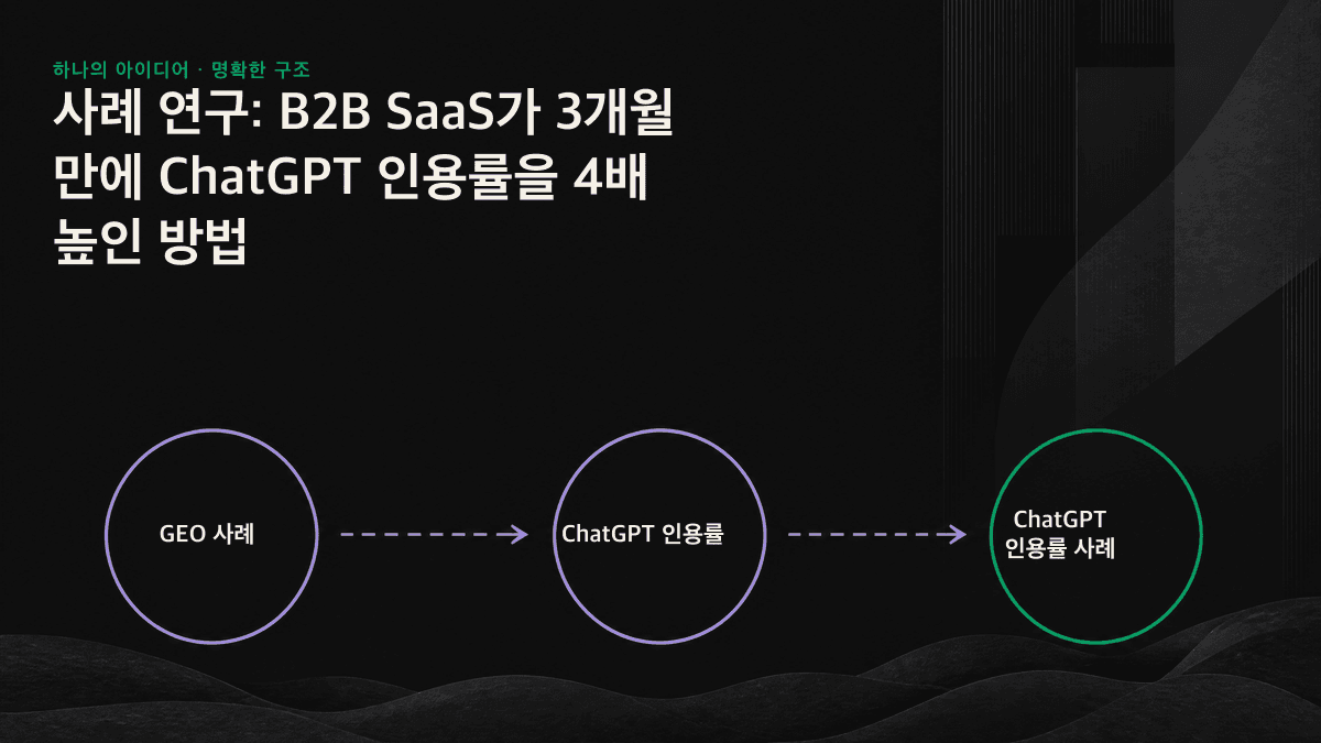 90일 동안 ChatGPT 언급률, 인용률, 첫 답변 점유율이 함께 상승한 추이를 보여주는 꺾은선 그래프