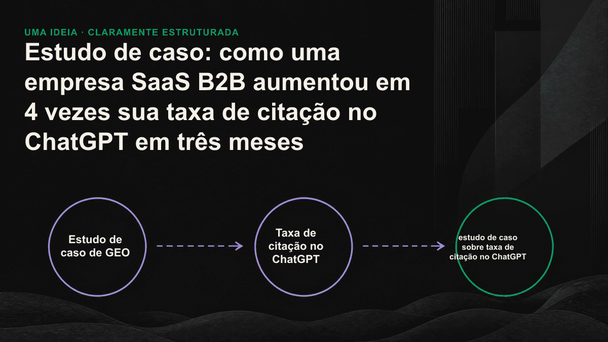 Gráfico de linhas mostrando o aumento simultâneo da taxa de menções, da taxa de citações e da participação na primeira resposta do ChatGPT ao longo de 90 dias.