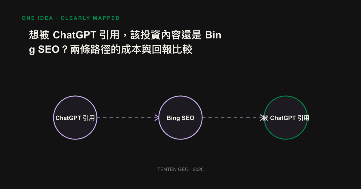Citation funnel chart: Bing search is responsible for admission and content quality is responsible for being selected as the citation source.