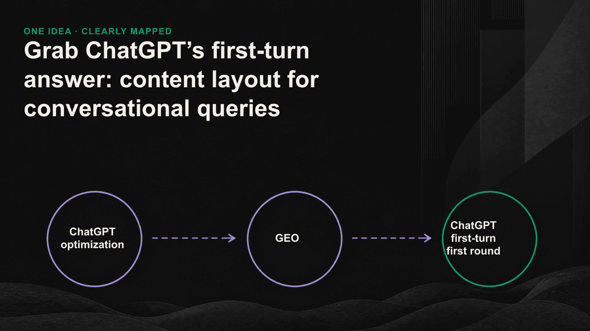 The five-level funnel of ChatGPT’s first round of answers: from query fan-out, retrieval, sorting, extraction to comprehensive annotation, filtering out candidate pages layer by layer.