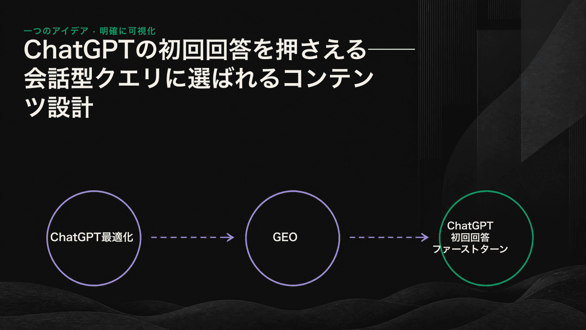 クエリのファンアウト、検索、順位付け、抽出、統合・引用の順に候補ページを絞り込む、ChatGPT初回回答の5段階ファネル。