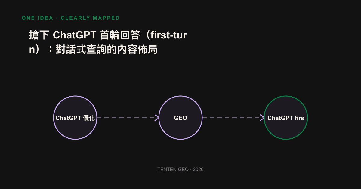 ChatGPT 首輪回答的五道關卡漏斗:從查詢扇出、檢索、排序、抽取到綜合標註,逐層篩掉候選頁面。