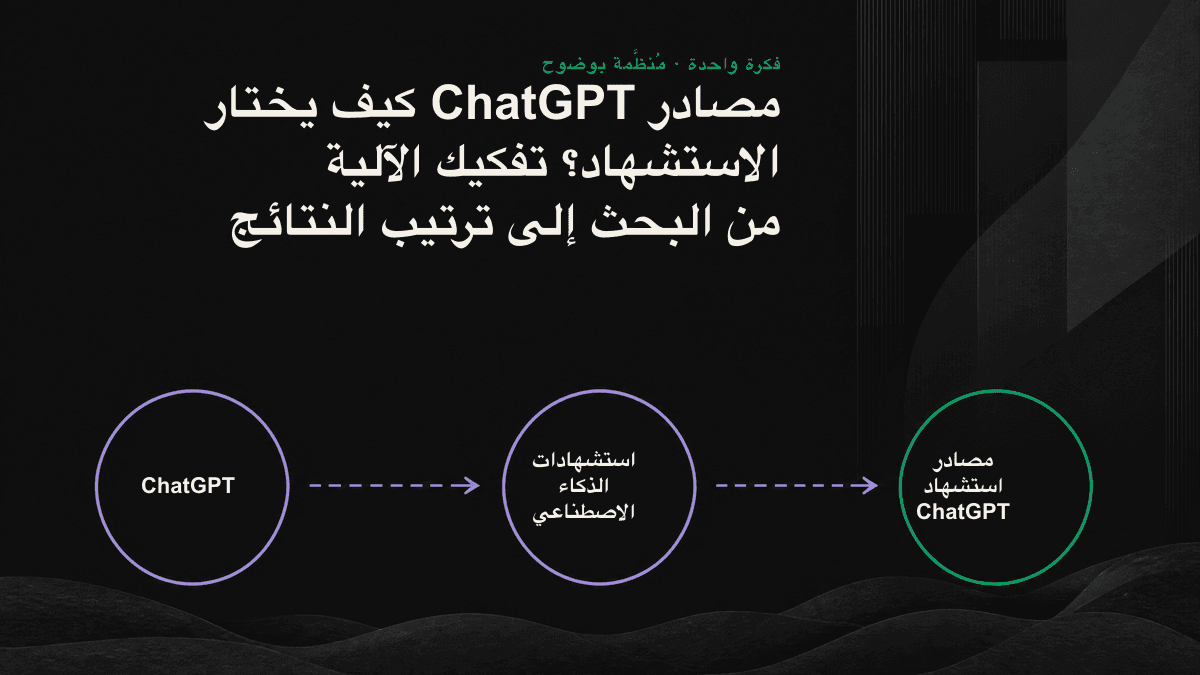 مخطط تدفّق يوضح مراحل اختيار المصادر الأربع في ChatGPT، من إعادة صياغة الاستعلام والاسترجاع إلى إعادة الترتيب وقراءة المصادر والاستشهاد بها