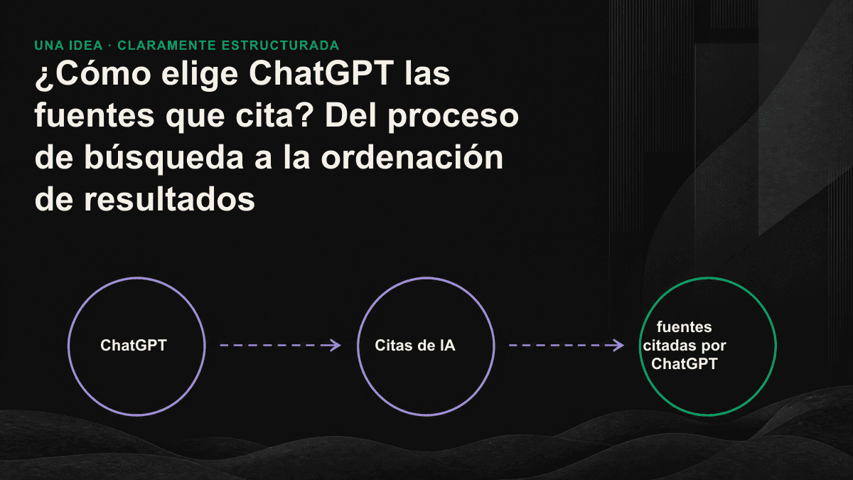 Diagrama de las cuatro etapas con las que ChatGPT selecciona fuentes: reformulación de consultas, recuperación, reordenación y lectura para citar