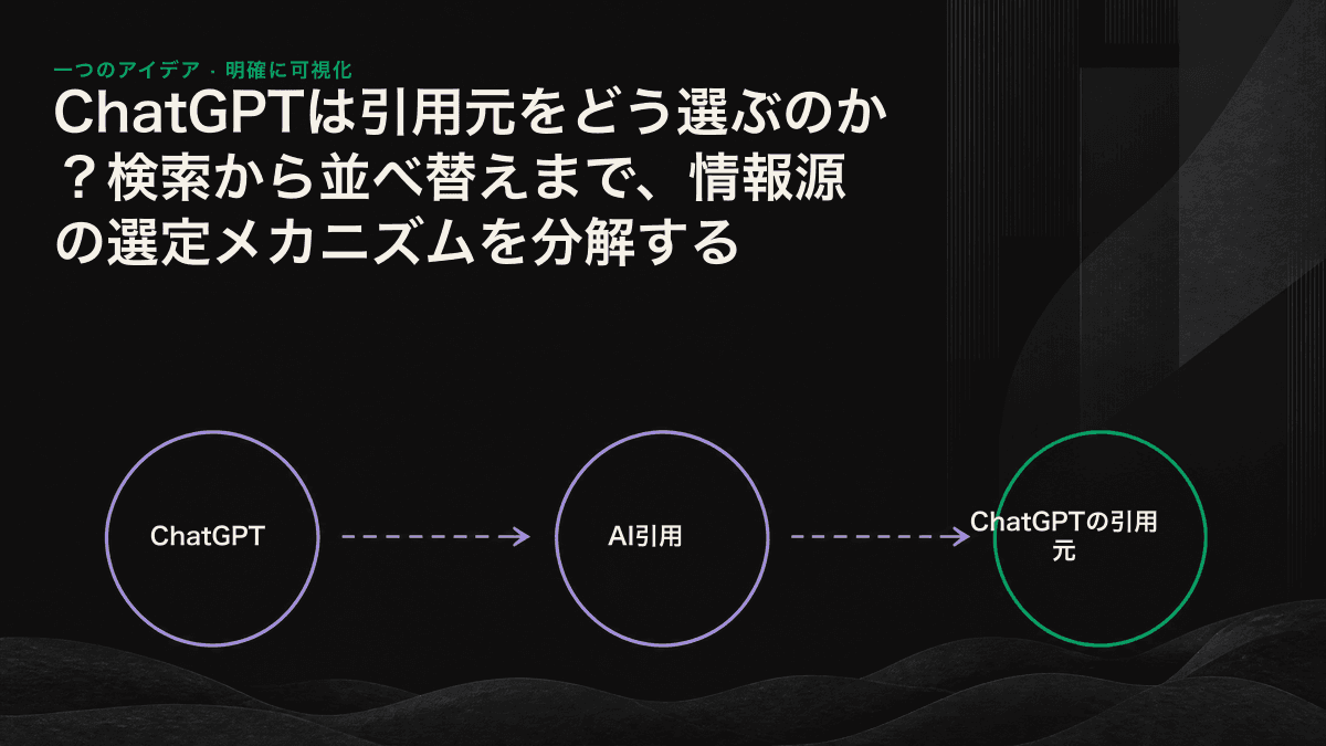 クエリの書き換え、検索、並べ替え、内容の読み込みと引用で構成される、ChatGPTの4段階の情報源選定フロー図