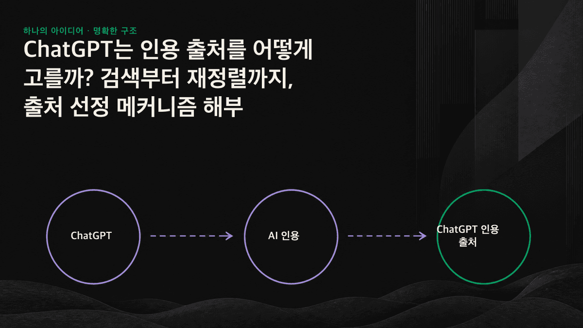 쿼리 재작성, 검색, 재정렬, 출처 확인으로 이어지는 ChatGPT의 4단계 출처 선정 흐름도