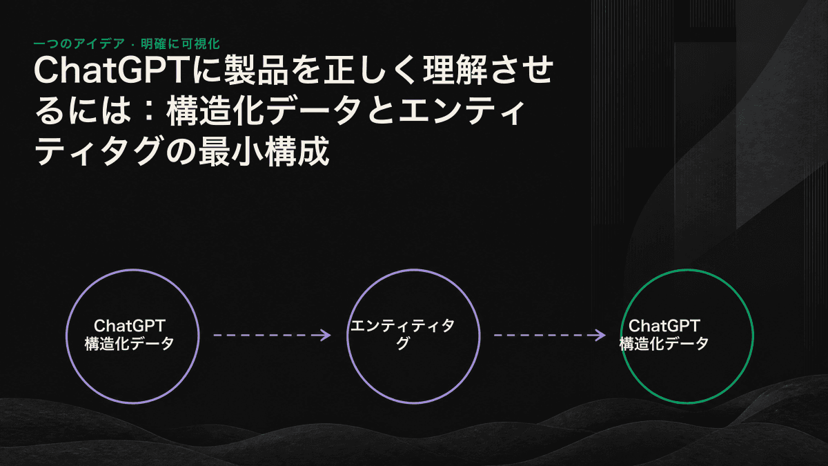 クロール、エンティティの曖昧性解消、参照に至るChatGPTのデータフローと、Organization、Product、FAQPage各タグの役割を示した図。