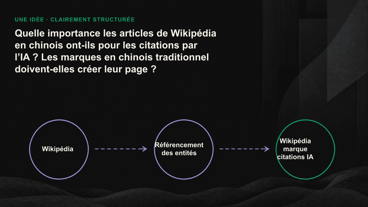Arbre de décision permettant de déterminer si une marque en chinois traditionnel doit créer un article Wikipédia, depuis l’évaluation de sa notoriété jusqu’au choix entre Wikipédia et une autre stratégie de construction d’entité.
