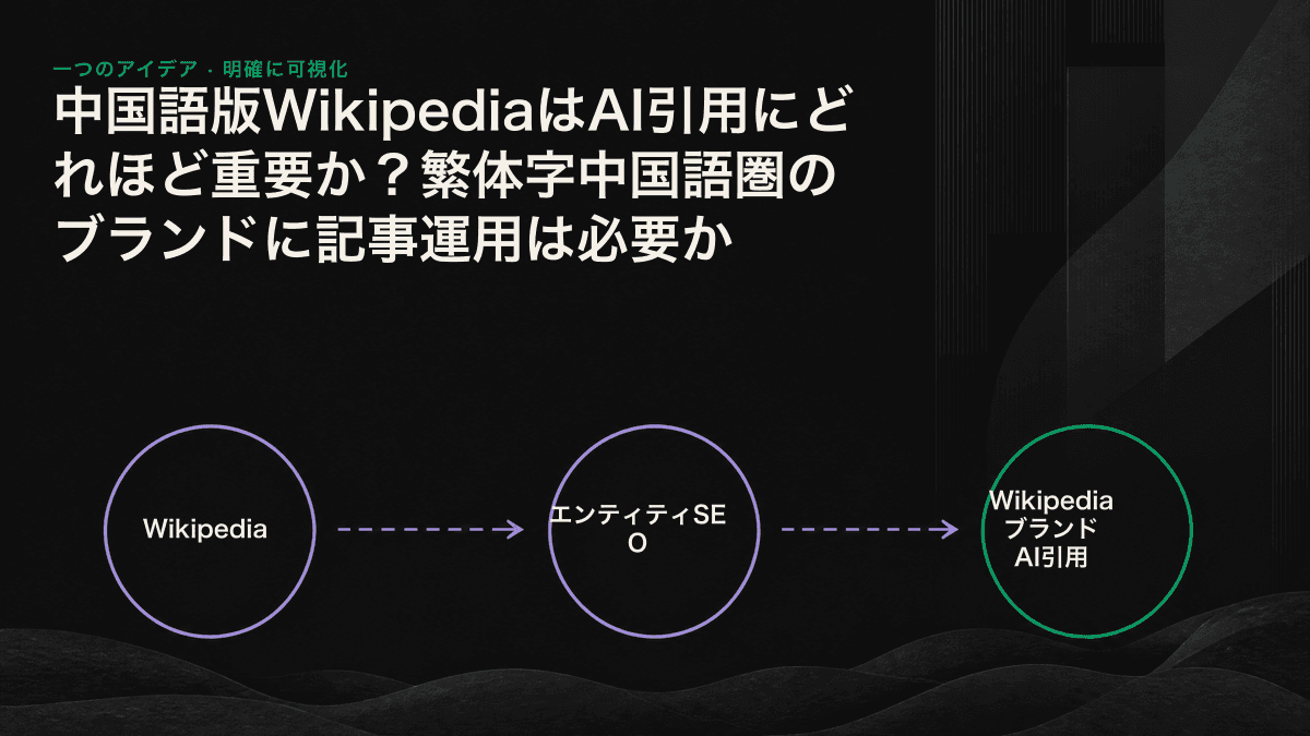 繁体字中国語圏のブランドがWikipediaの記事を運用すべきかを判断するフローチャート。特筆性を確認し、Wikipediaへの記事投稿または別のエンティティ構築手法へ分岐する