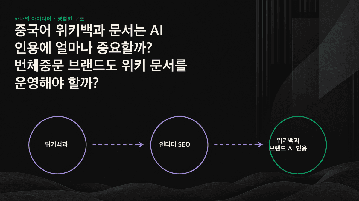 번체중문 브랜드의 위키백과 문서 운영 여부를 판단하는 의사결정 흐름도. 저명성 충족 여부에 따라 위키 문서 작성 또는 대안적인 엔티티 구축 경로로 나뉩니다.