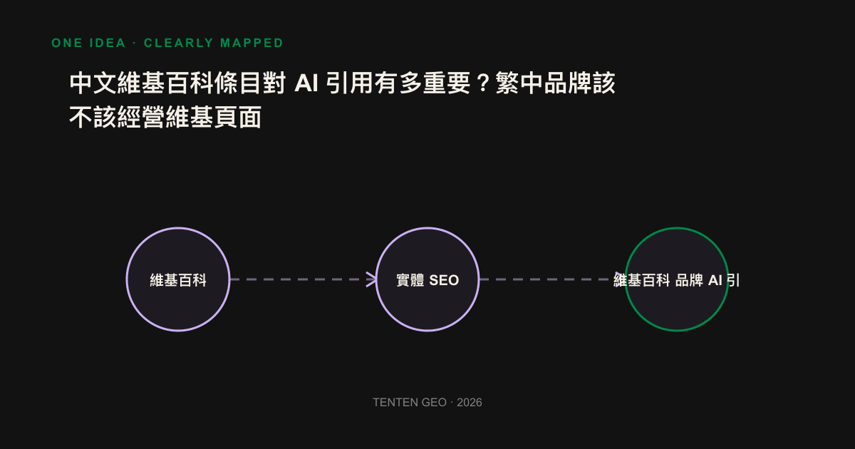 Decision-making flow chart for determining whether a Traditional Chinese brand should operate a Wikipedia entry, diverting attention from the attention check to the Wiki entry or alternative entity construction path.