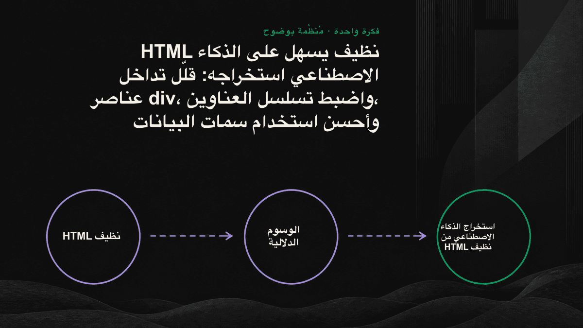 رسم تخطيطي يقارن نتائج استخراج الذكاء الاصطناعي بين تداخلات div الفوضوية والوسوم الدلالية النظيفة