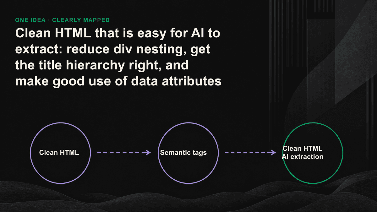 Schematic diagram of comparison between messy div nests and clean semantic tags in AI extraction results