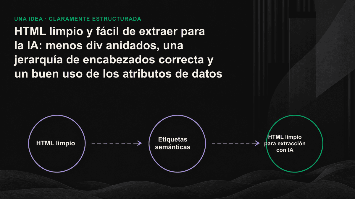 Diagrama comparativo entre div anidados de forma caótica y etiquetas semánticas limpias en los resultados de extracción con IA