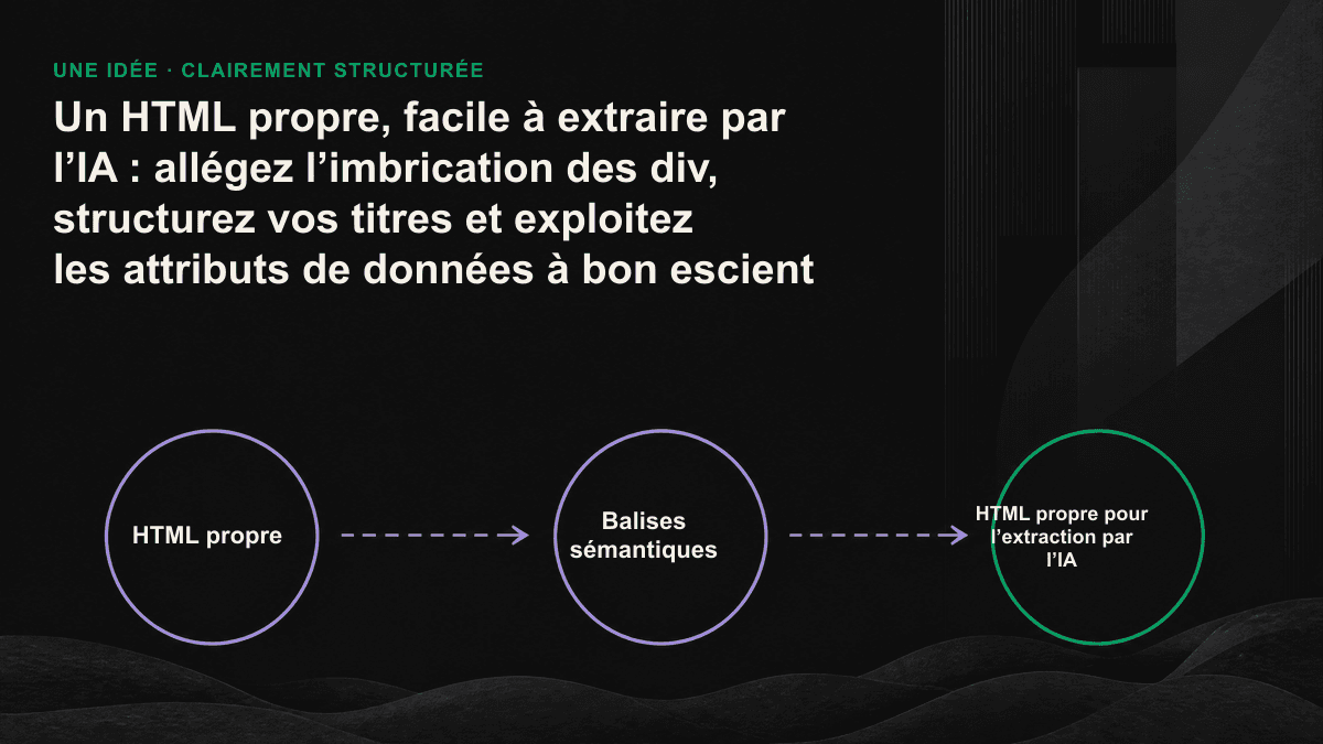 Schéma comparant les résultats d’extraction par l’IA d’une structure confuse de div imbriquées et d’un balisage sémantique propre.