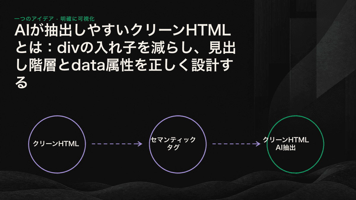 複雑なdivの入れ子と整理されたセマンティックタグについて、AIによる抽出結果の違いを比較した図