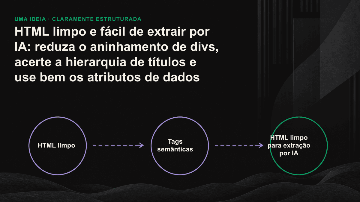 Diagrama comparando os resultados da extração por IA em uma estrutura confusa de divs aninhadas e em uma estrutura limpa com tags semânticas