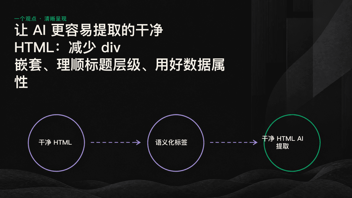 杂乱的 div 嵌套与干净的语义化标签在 AI 提取结果中的对比示意图