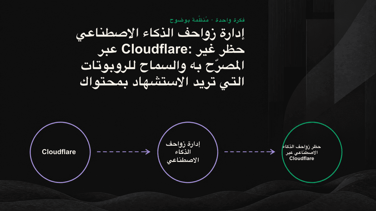 مخطط يقارن أنواع زواحف الذكاء الاصطناعي الثلاثة واستراتيجيات السماح أو الحظر المناسبة لكل نوع