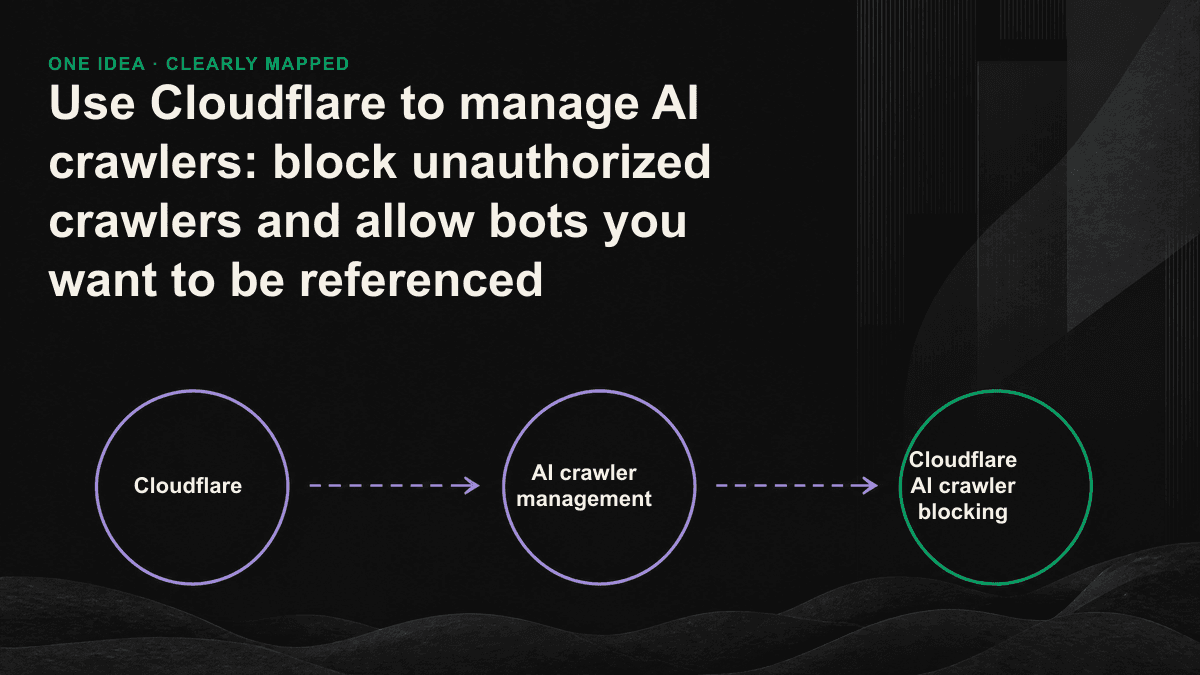 Comparison of three AI crawler types with the recommended allow or block policy for each.
