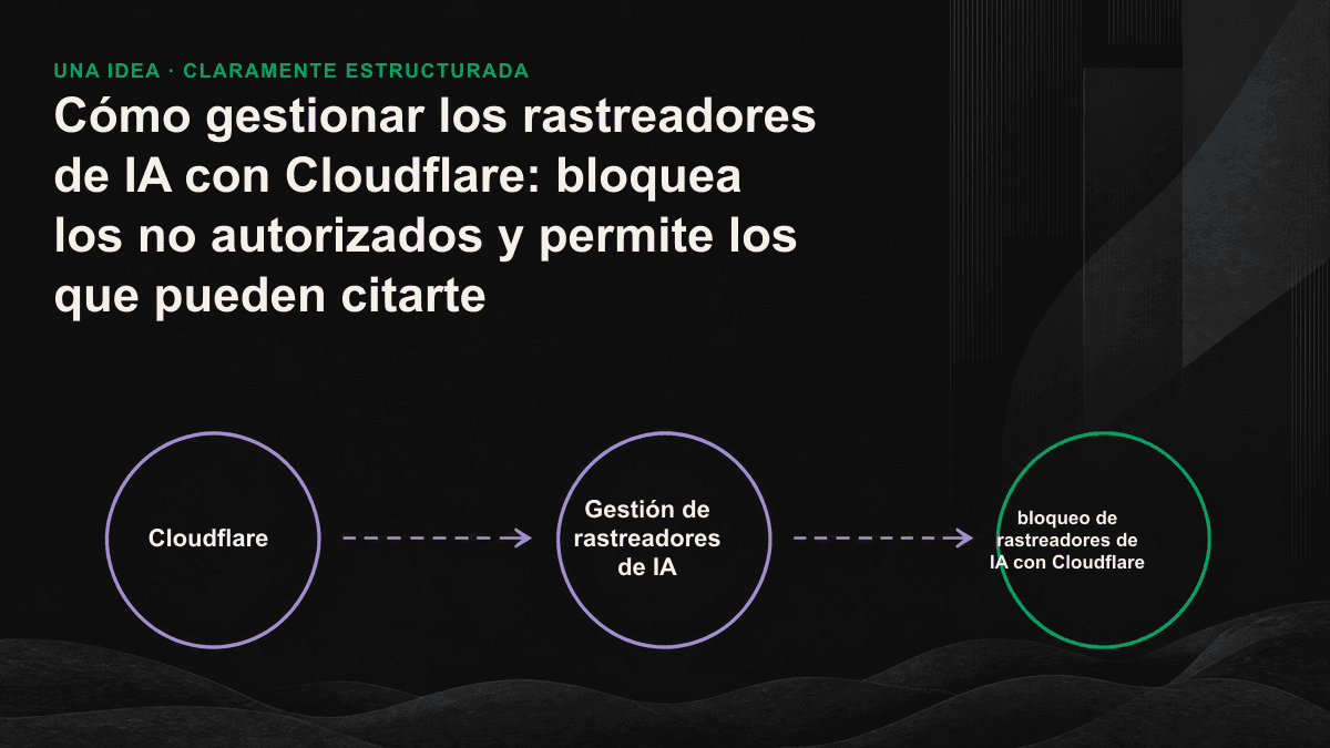 Diagrama comparativo de los tres tipos de rastreadores de IA y las estrategias para permitirlos o bloquearlos
