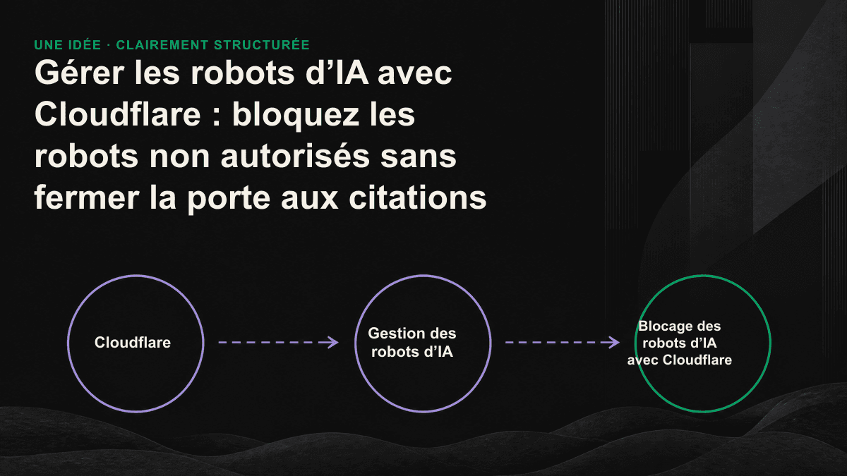 Schéma comparatif des trois catégories de robots d’IA et des stratégies d’autorisation ou de blocage correspondantes