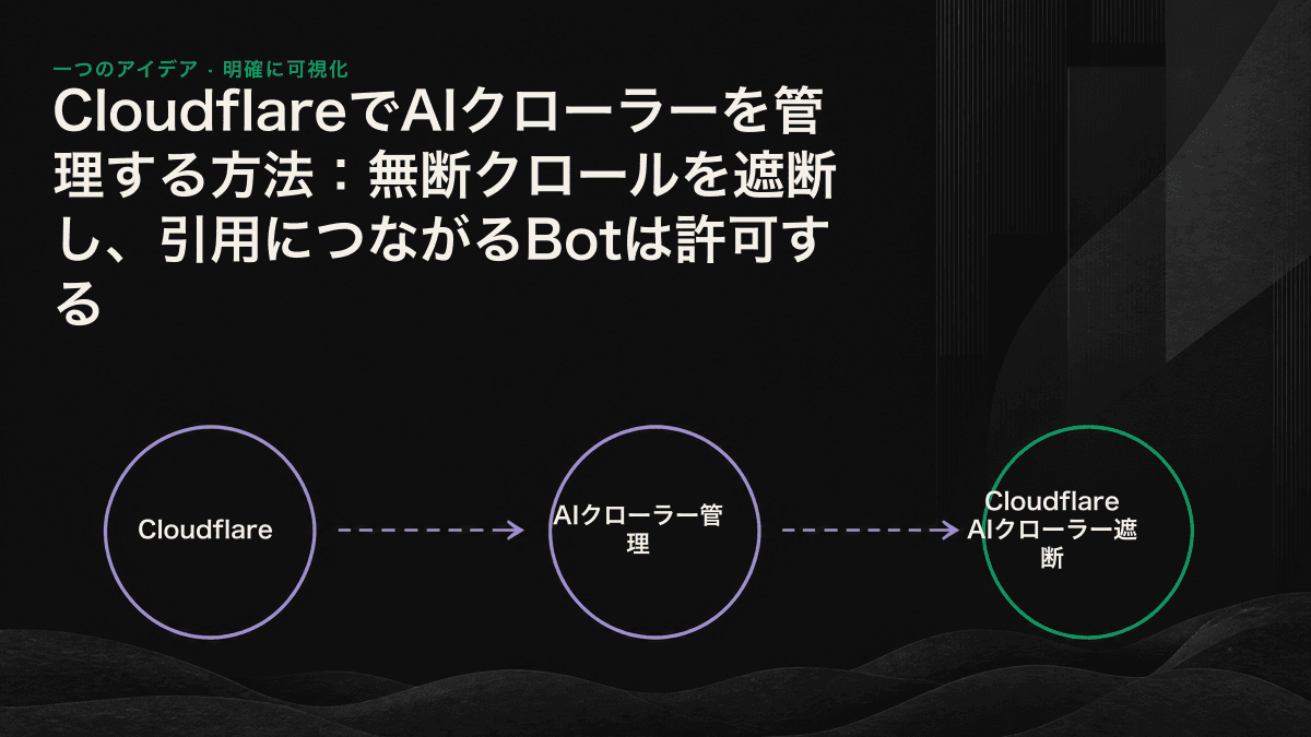 3種類のAIクローラーと、それぞれに適した許可・遮断方針の比較図