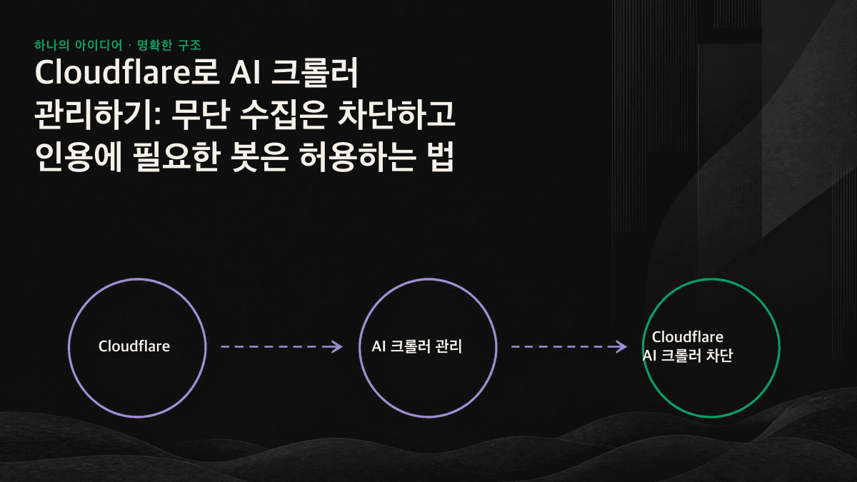 세 가지 AI 크롤러 유형과 유형별 허용·차단 전략을 비교한 다이어그램