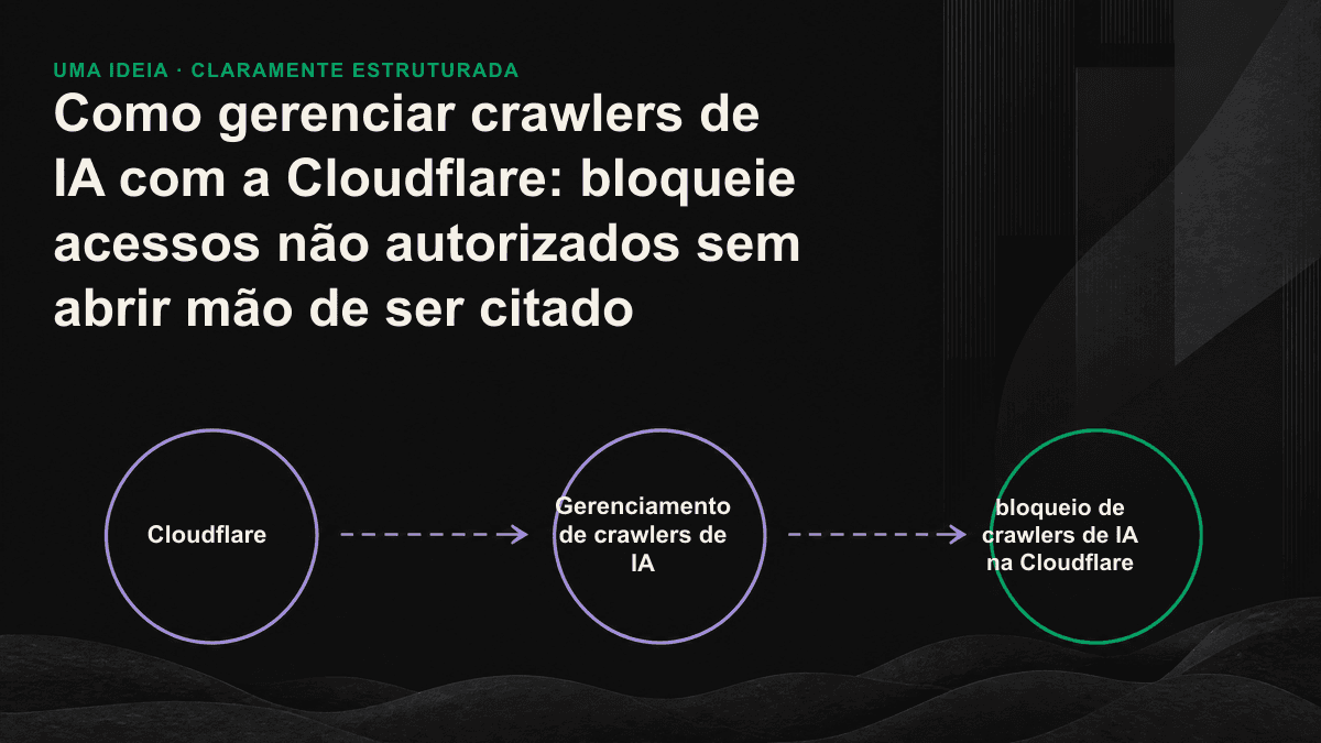 Diagrama comparativo dos três tipos de crawler de IA e das respectivas estratégias de liberação ou bloqueio