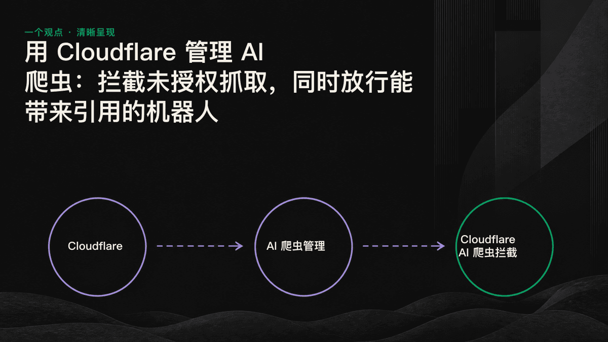 三类 AI 爬虫及其对应放行或拦截策略的对比图