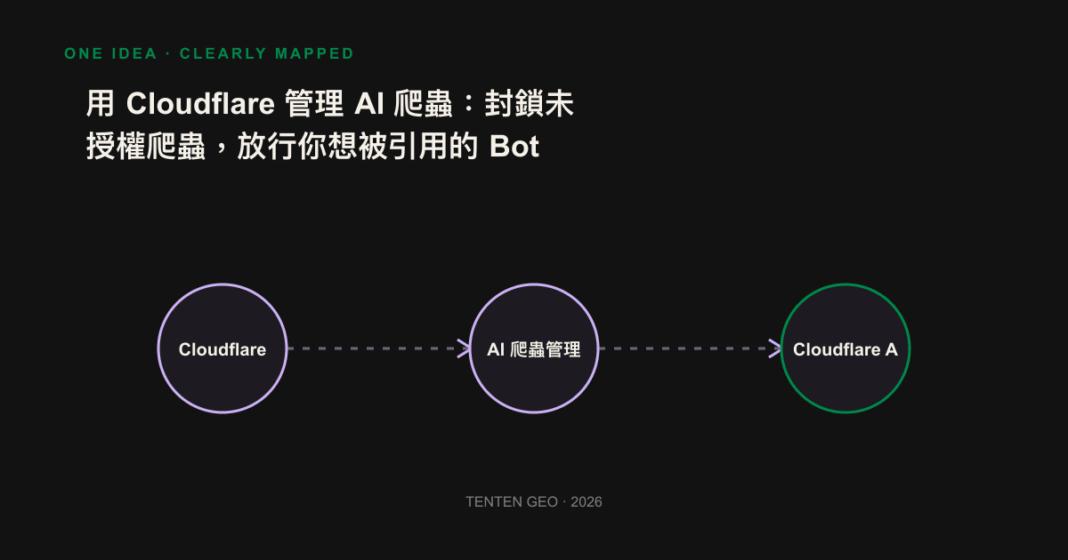 Comparison diagram of three types of AI crawlers and corresponding release or blocking strategies
