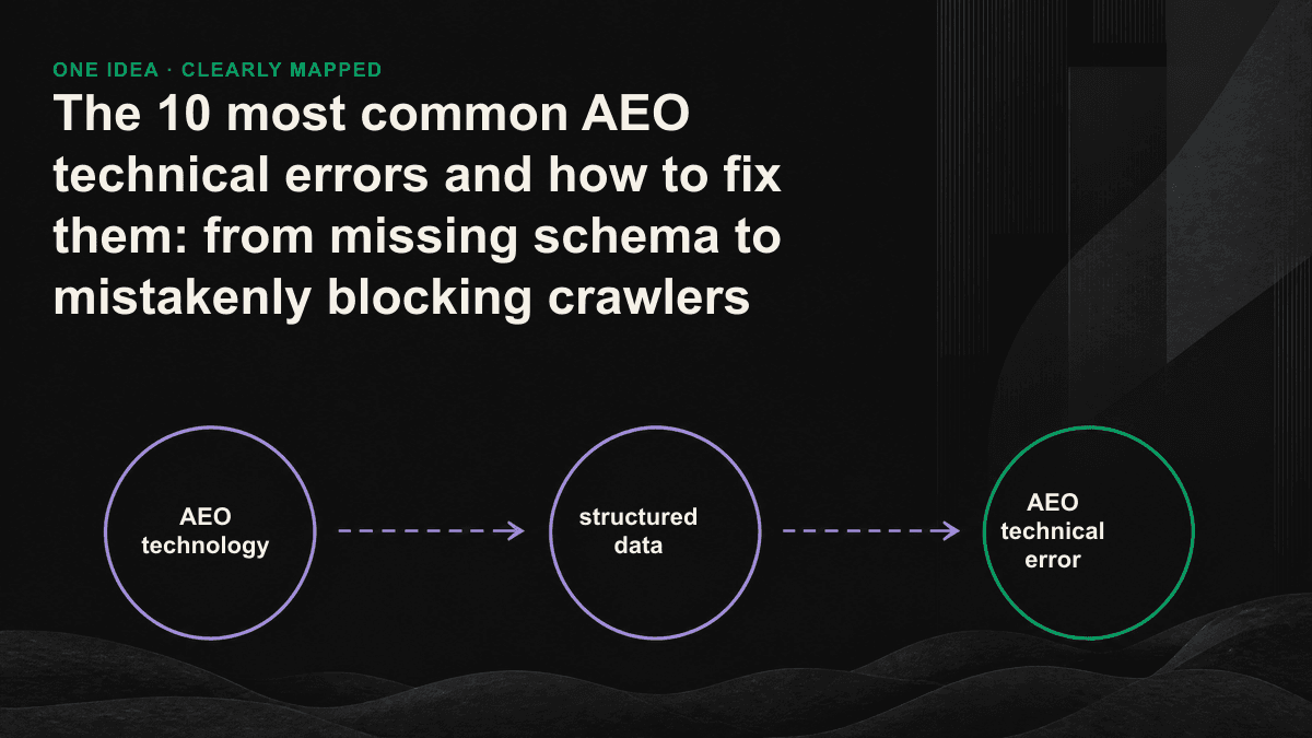 AEO technology corrects the three-layer funnel: crawler layer, structure layer, and trust layer. AI citations must pass through in order.