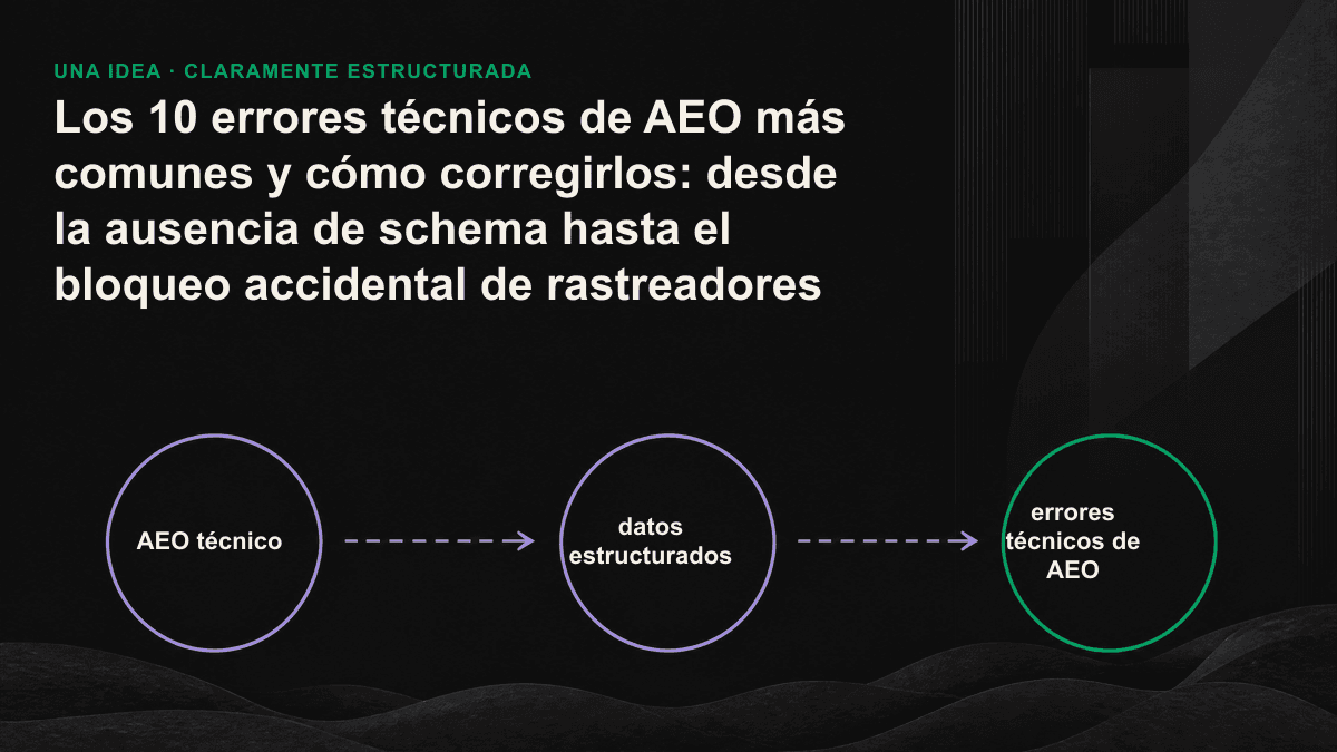 Embudo técnico de AEO con tres capas que deben superarse en orden: rastreo, estructura y confianza.