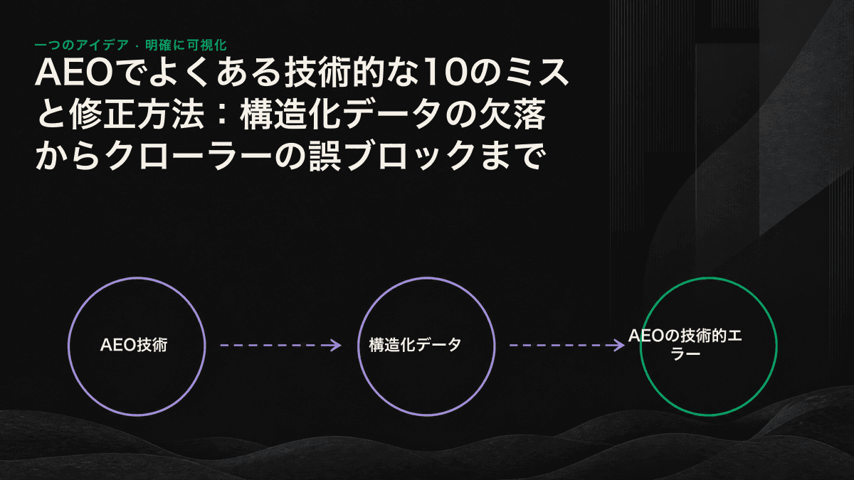 AEOの技術的な改善を、クローラー層・構造層・信頼層の3層で示したファネル。AIに引用されるには各層を順番に通過する必要がある