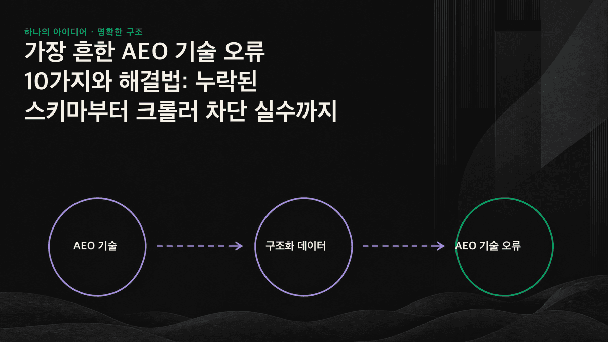 AEO 기술 개선의 3단계 퍼널인 크롤링 계층, 구조 계층, 신뢰 계층을 차례로 통과해야 AI에 인용될 수 있음을 보여주는 그림