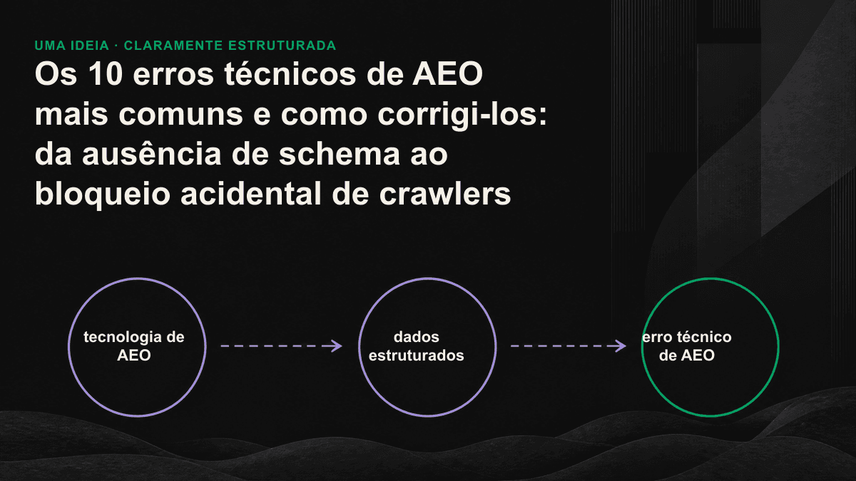 O funil técnico de AEO tem três camadas: rastreamento, estrutura e confiança. Para citar uma fonte, a IA precisa passar por todas elas, nessa ordem.