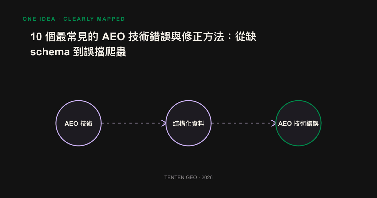 AEO 技術修正的三層漏斗:爬蟲層、結構層、信任層,AI 引用需依序通過。
