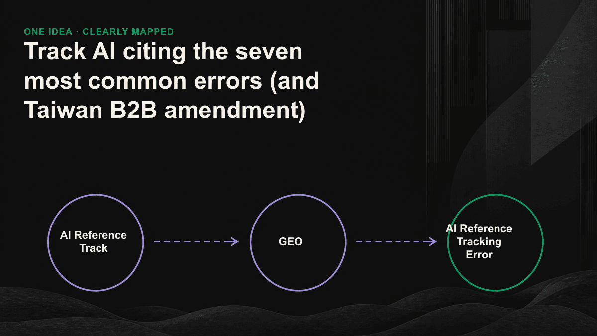 Diagram of three progressive AI visibility states: absent, mentioned, and cited.