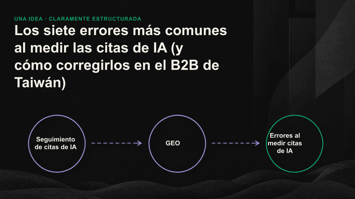 Gráfico progresivo con los tres estados de visibilidad en IA: ausente, mencionado y citado
