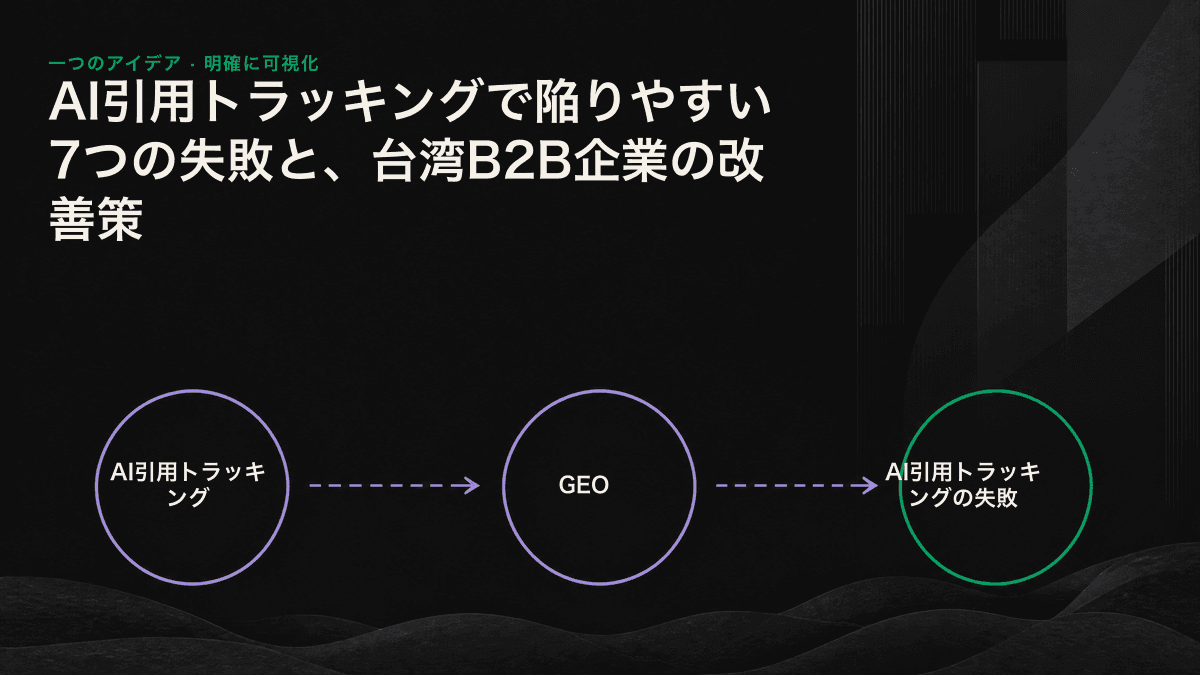 AI上の可視性を「表示なし」「言及」「引用」の3段階で示した図