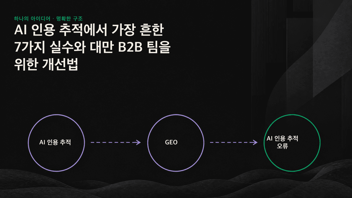 AI 가시성을 미노출, 언급, 인용의 세 단계로 구분한 점진형 도표