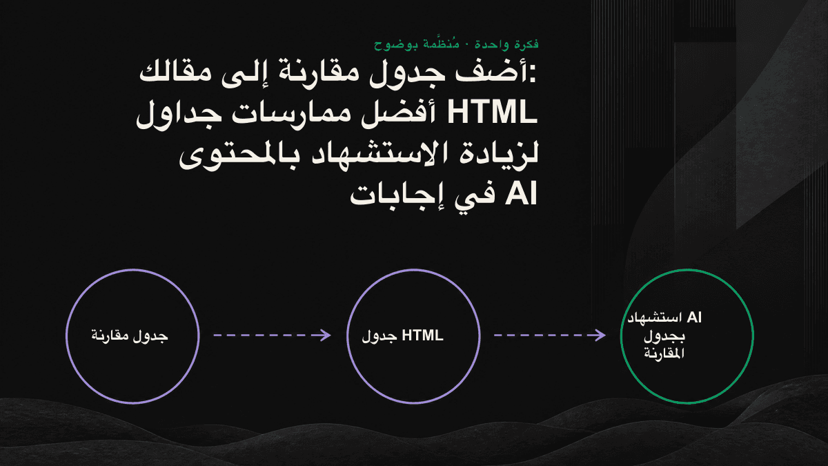 جدول HTML متناسق بعناوين وخلايا بيانات واضحة، مع أسهم توضّح كيف يستخرج محرك AI كل معلومة بصورة نظيفة.