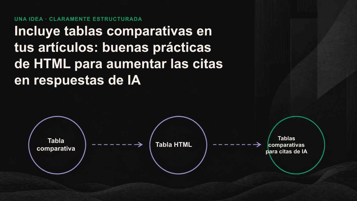 Tabla HTML simétrica con encabezados y celdas de datos etiquetados; varias flechas muestran cómo un motor de IA extrae cada dato de forma precisa.