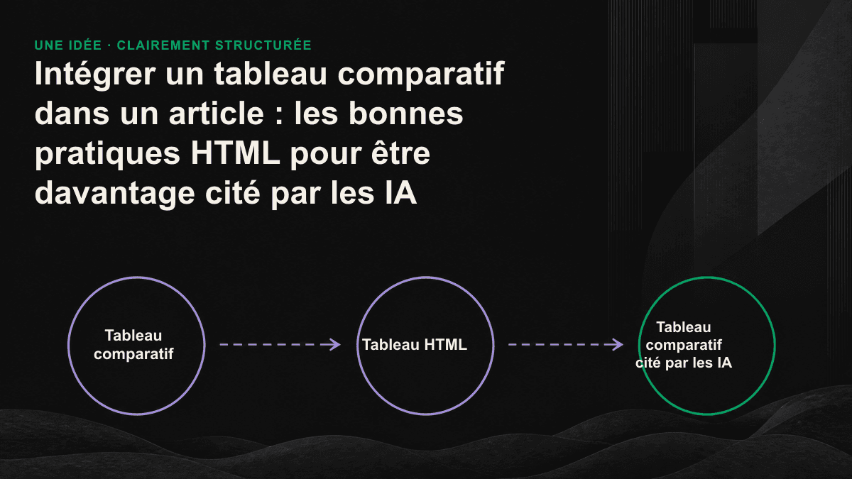 Tableau HTML symétrique composé d’en-têtes et de cellules de données clairement identifiés, avec des flèches illustrant l’extraction propre de chaque valeur par un moteur d’IA.