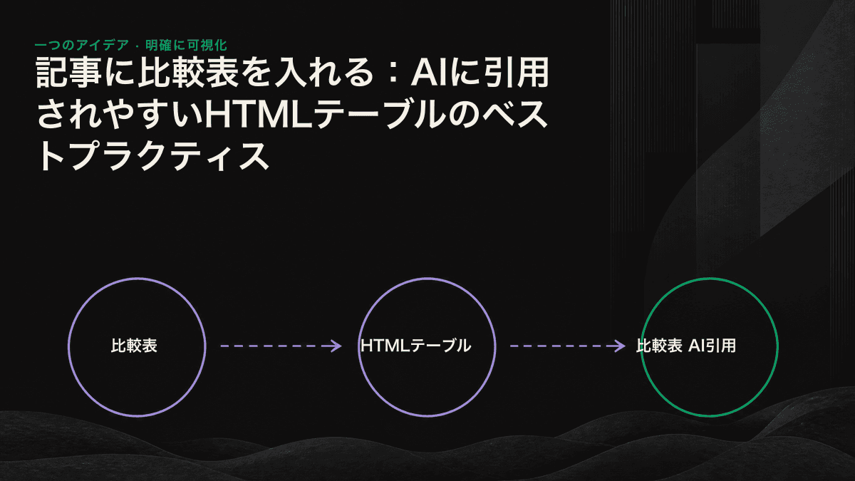 見出しとデータセルが明示された左右対称のHTMLテーブルから、AIエンジンが各データを正確に抽出する様子を矢印で示した図
